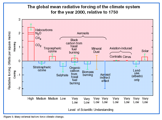 Anslåtte bidrag til globale strålingspådriv (W/m 2 ) siden 17.