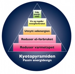 OPPSUMMERING Kompakt bygningsvolum Optimaliser komponentene / anlegg ved bruk av energiberegning Vær obs på U-verdier til spesielt vinduer