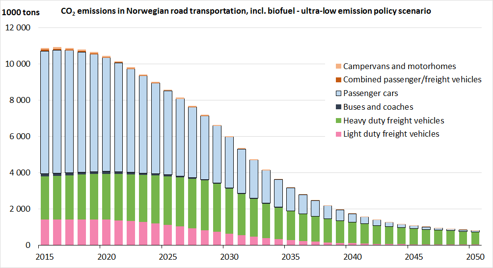 Vehicle fleet forecasts based on stock-flow modeling Fig. E.11 Projected metric tons of CO 2 emissions from road transportation under trend path, by vehicle category. Biofuel combustion is included.
