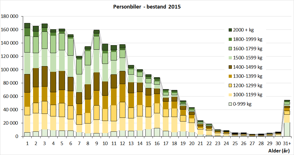 3 Personbiler 3.1 Bestand per 2015 Personbilbestanden pr. 31.12.2015 er vist i Fig. 3.1 til 3.3. De yngste kohortene (årsklassene) består av 160-170 000 biler.