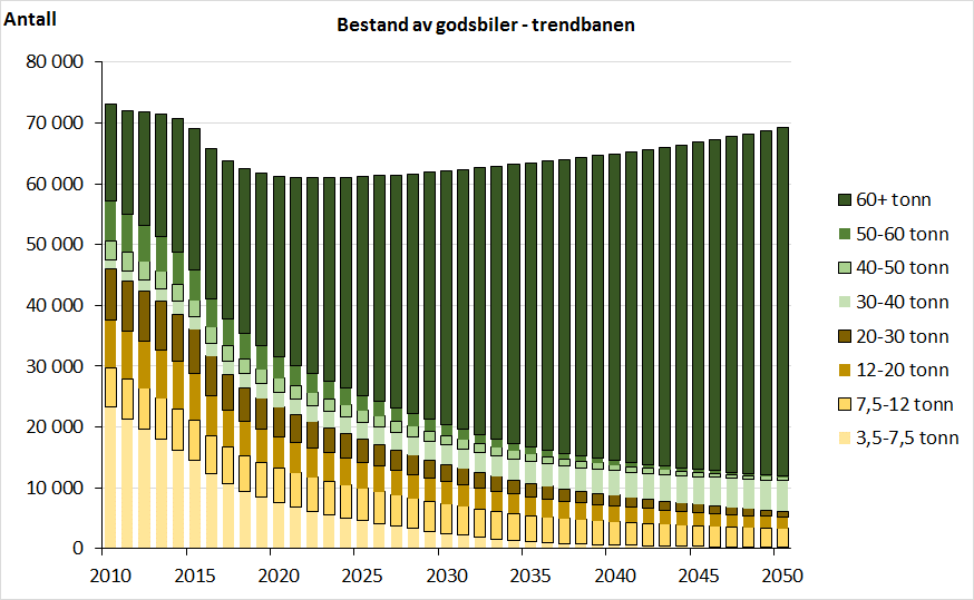 4.3 Framskriving mot 2050 Trendbanen for godsbiler er framstilt i Fig. 4.7. Varebilene blir stadig flere, i samsvar med trenden 2010-2015. Figur 4.