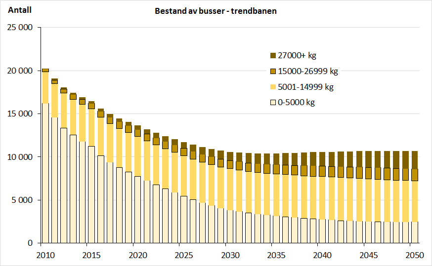 5 Busser 5.1 Bestand per 2015 Bestanden av busser ved utgangen av 2015 er vist i Fig. 5.1. Figur 5.1 Registrerte busser ved utgangen av 2015, etter alder og høyeste tillatte totalvekt.