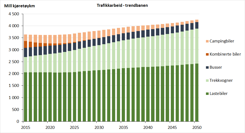 7 Samlet transportomfang, energibruk og utslipp Figur 7.1 viser hvordan trafikkarbeidet i trendbanen fordeler seg på kjøretøyklasser. Økningen er 43 prosent fra 2015 til 2050.