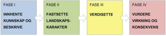 natur kultur Form Ulike perspektiv Nåtidsblikket : Verdisetting etter gitte kriterier sektorvise ekspertvurderinger (natur- og kulturarv, landskapsbilde) Kunnskapsgrunnlag Landskaps -karakter