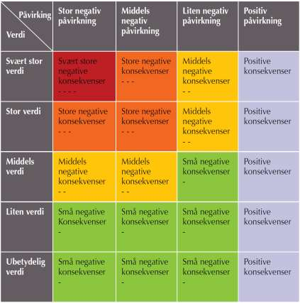 Vurdering av landskapskarakter Verdisetting ut fra fastsatte kriterier, (Veileder M.