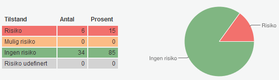 Vurdering: Viktige vassdrag og status i kommunen: Det er fleire viktige vassdrag/vassførekomstar i kommunen som t.d. Fiksdalselva, Solnørvassdraget, Flatevågen, Skorgelva, Tressa og Sesselva.