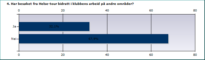 Oppsummert Tilbakemelding fra klubbene 1.november ble det sendt ut spørsmål til klubber som fikk besøk av Helse-tour denne sesongen. 28 klubber svarte på spørsmålene. (dvs.