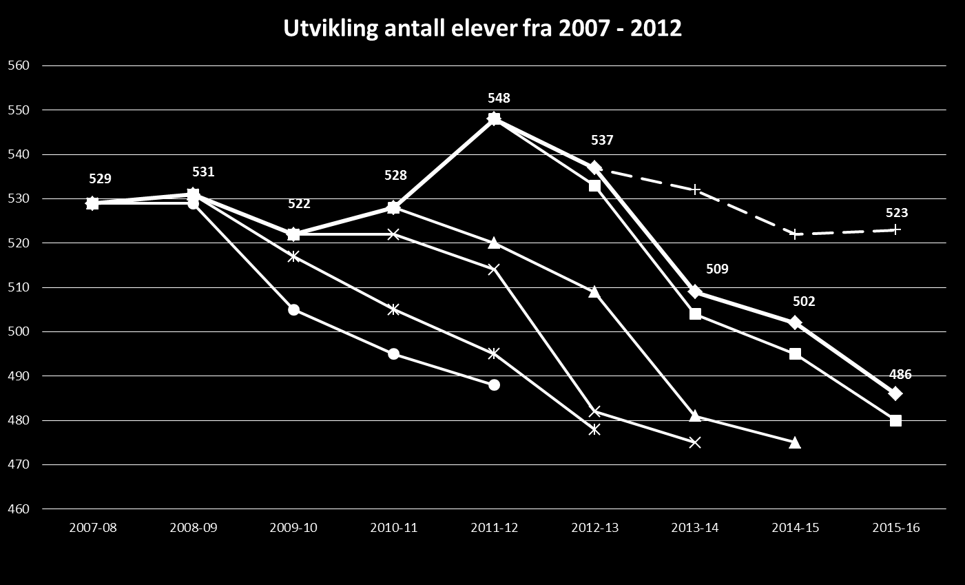 enslige forsørgere enn i andre kommunen. Dette kan også, relativt sett, påvirke innbyggernes evne til å følge opp barna på skolen. Linjefarge indikerer Elevtallsberegning pr.