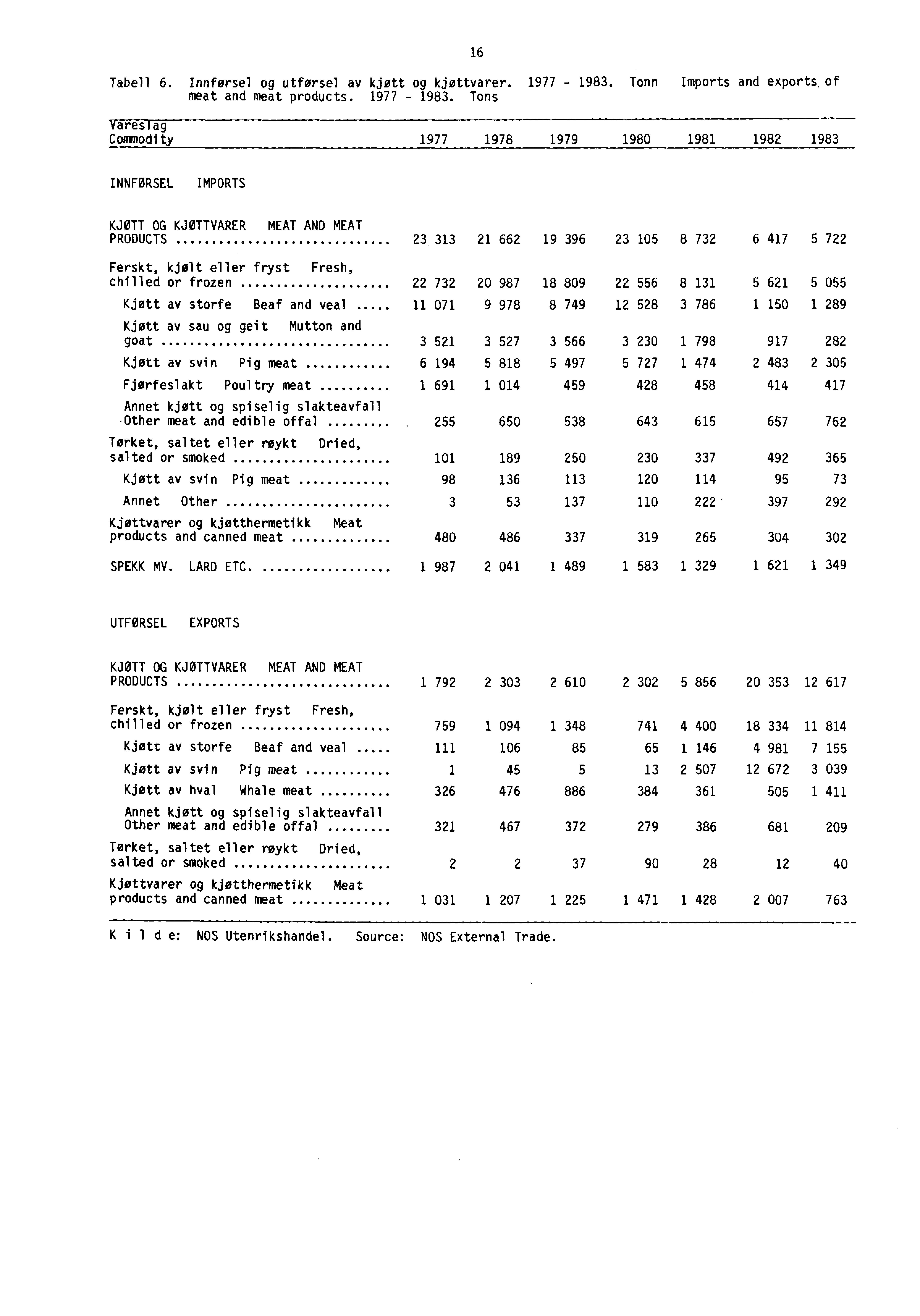 16 Tabell 6. Innførsel og utførsel av kjøtt og kjøttvarer. 1977-1983.