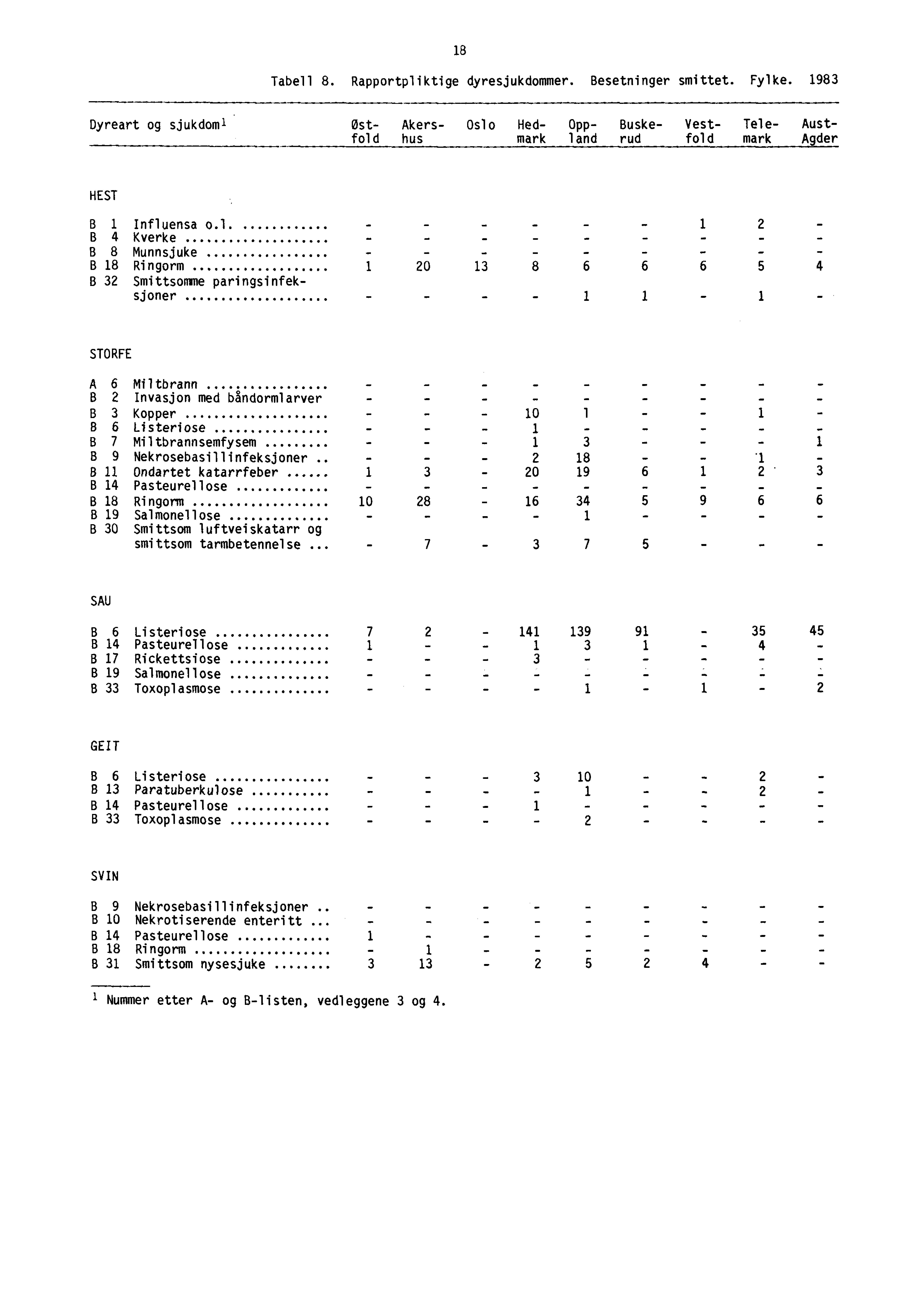 18 Tabell 8. Rapportpliktige dyresjukdommer. Besetninger smittet. Fylke. 1983 -...^.+ +.....r. Dyreart og sjukdoml Ost- Akers- Oslo Hed- Opp- Buske- Vest- Tele- Aust- fold hus mark land rud fold mark Agder HEST B 1 Influensa o.