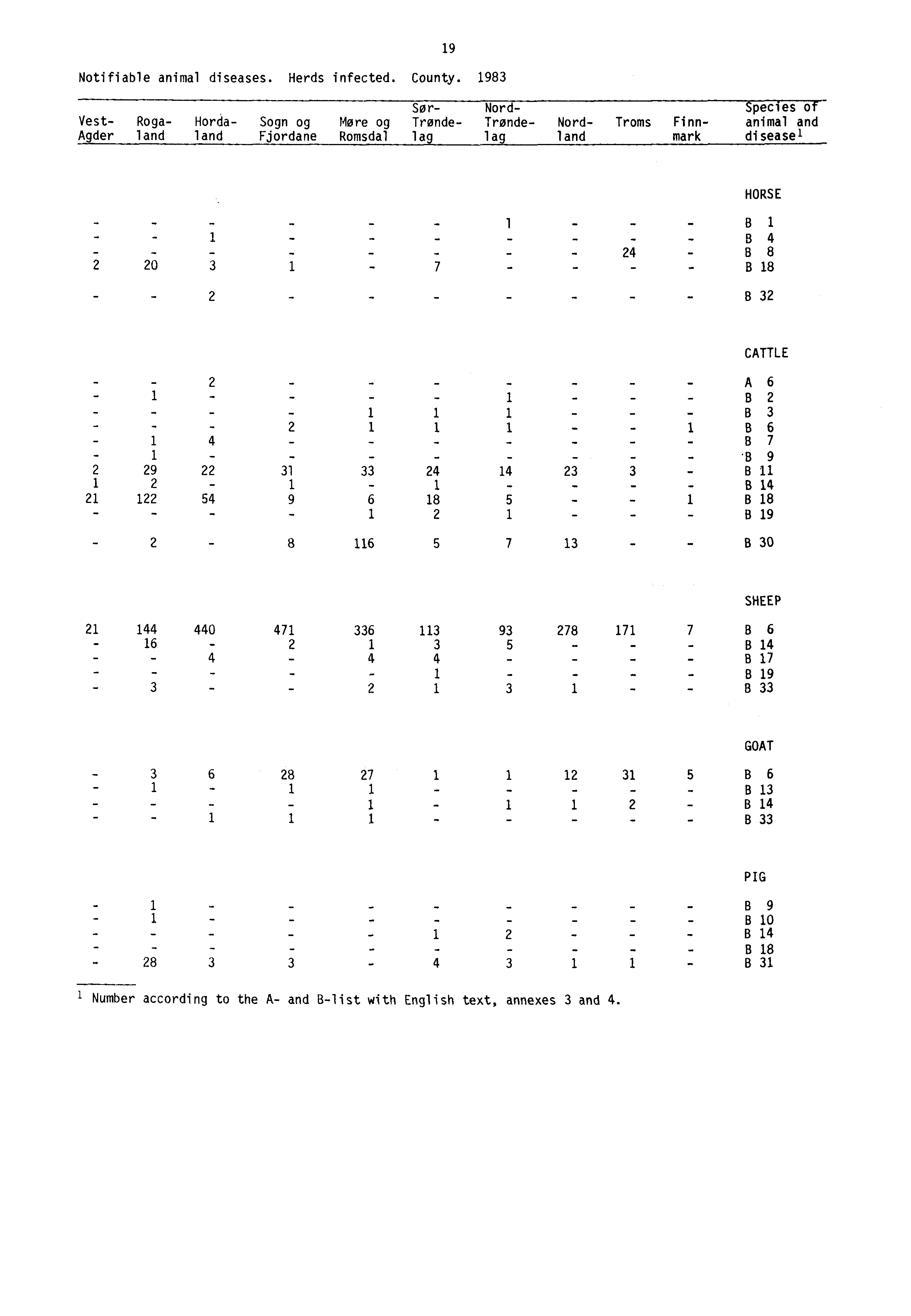 Notifiable animal diseases. Herds infected. County. 1983 19 Sot.