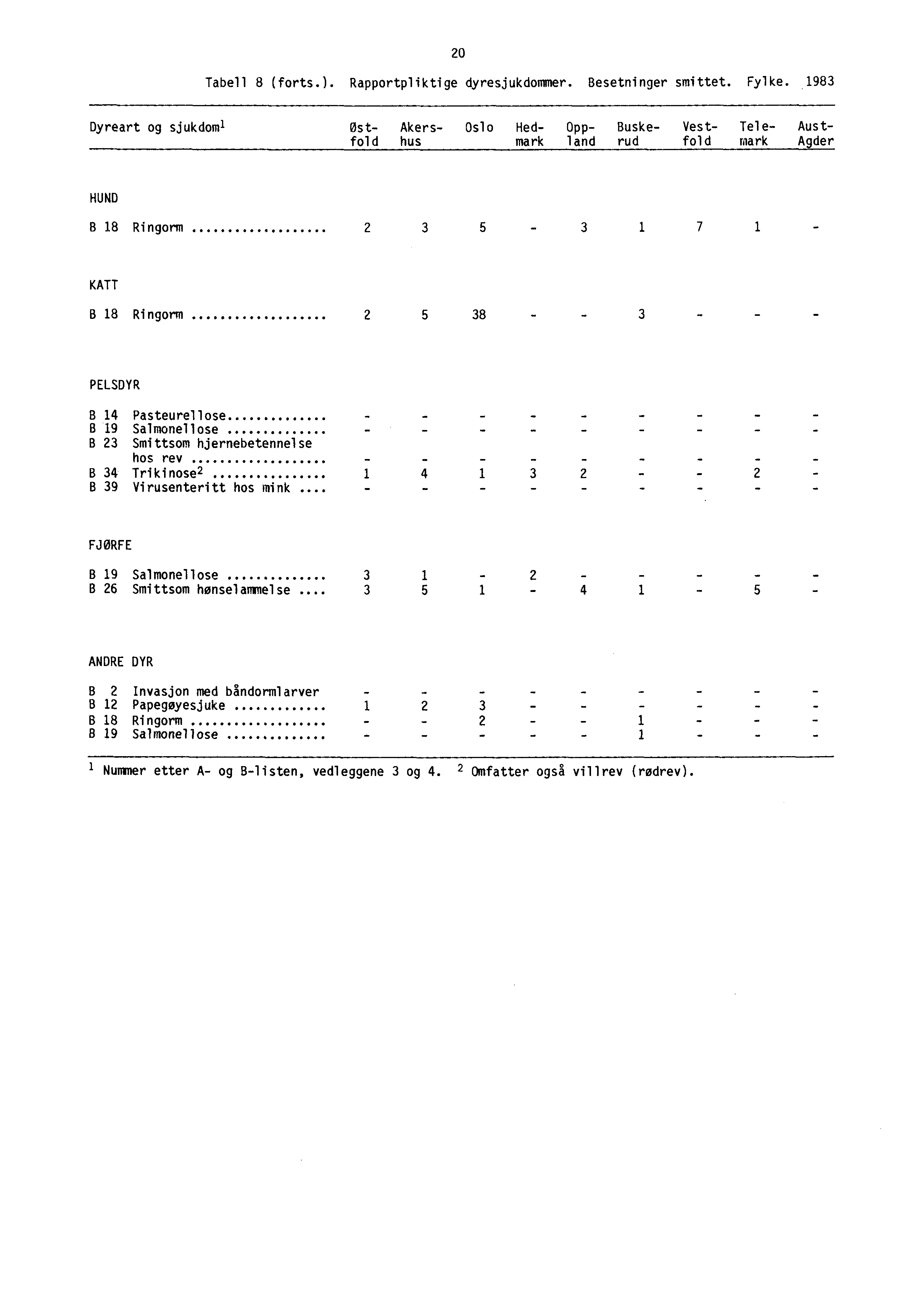 20 Tabell 8 (forts.). Rapportpliktige dyresjukdommer. Besetninger smittet. Fylke.