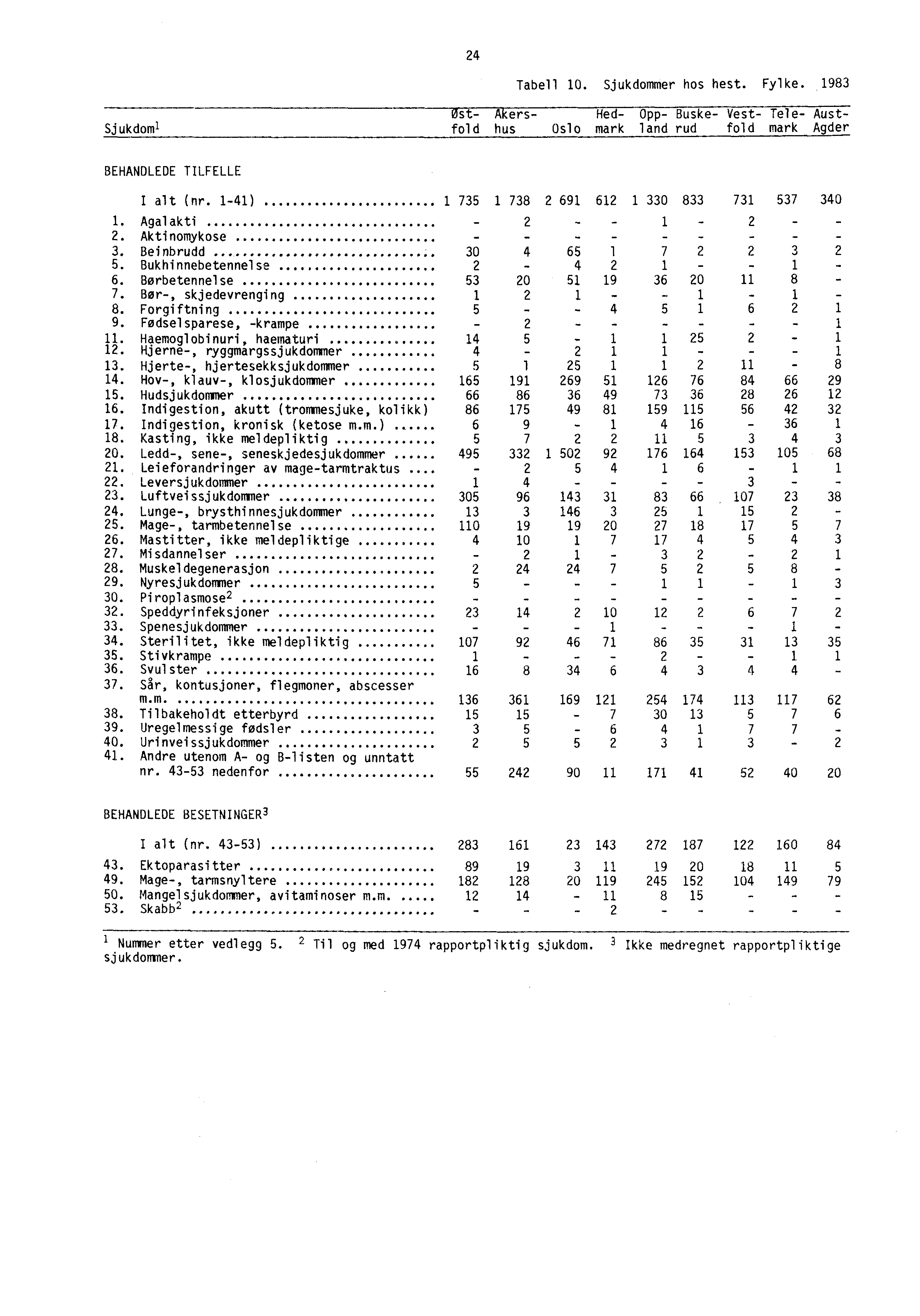 24 Tabell 10. Sjukdommer hos hest. Fylke. 1983 Sjukdoml Ost- Akers- Hed- Opp- Buske- Vest- Tele- Austfold hus Oslo mark land rud fold mark Agder BEHANDLEDE TILFELLE I alt (nr.