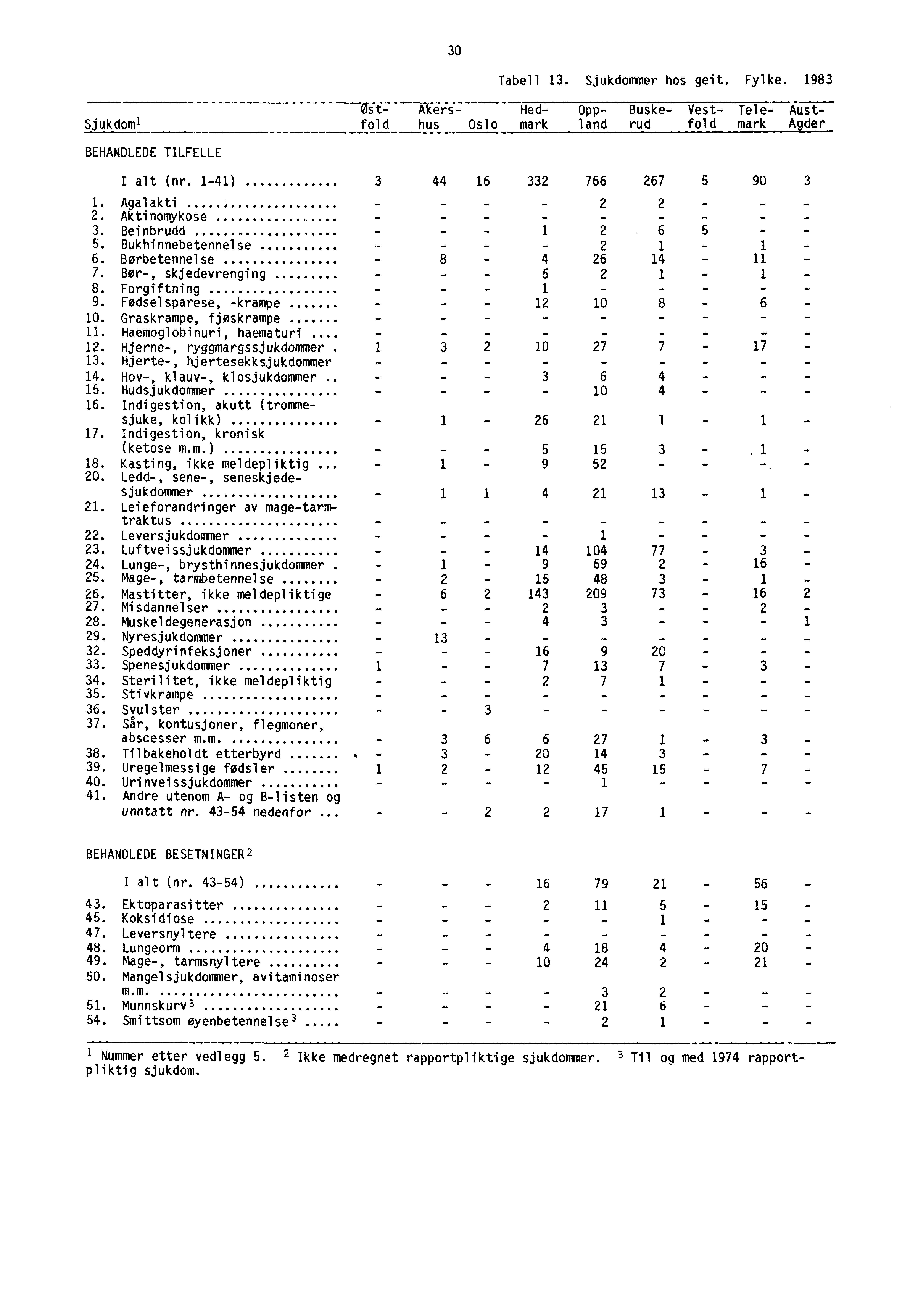 30 Tabell 13. Sjukdommer hos geit. Fylke. 1983 - Akers- Hed- Opp- Buske- Vest- Tele- Aust- Sjukdoml fold hus Oslo mark land rud fold mark A der BEHANDLEDE TILFELLE I alt (nr.