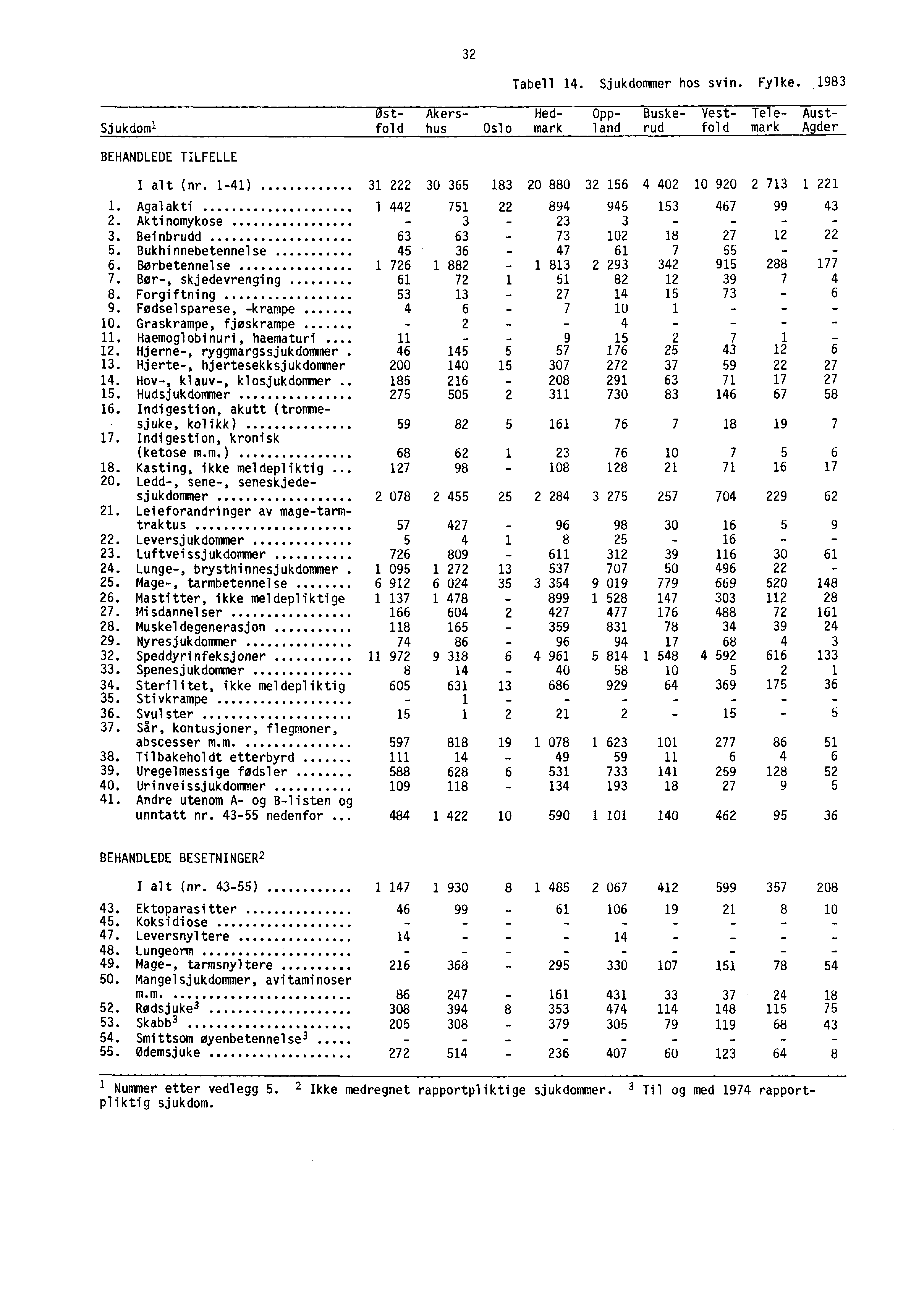 32 Tabell 14. Sjukdommer hos svin. Fylke. 1983 Sjukdoml st- Akers- Hed- Opp- Buske- Vest- Tele- Austfold hus Oslo mark land rud fold mark Agder BEHANDLEDE TILFELLE I alt (nr.