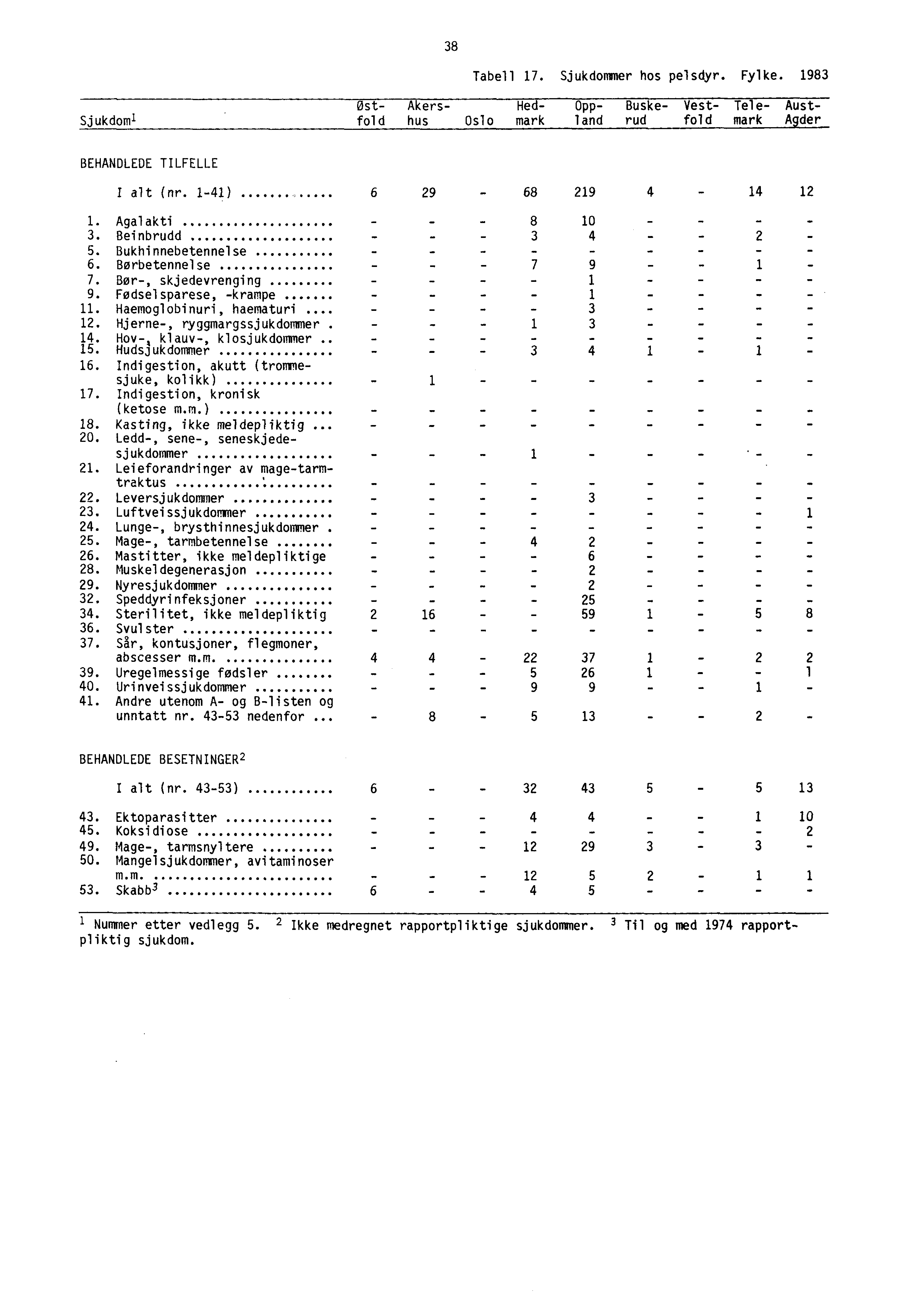 - - 38 Tabell 17. Sjukdommer hos pelsdyr. Fylke. 1983 Sjukdoml Ost- Akers- Hed- Opp- Buske- Vest- Tele- Austfold hus Oslo mark land rud fold mark A der BEHANDLEDE TILFELLE alt (nr.