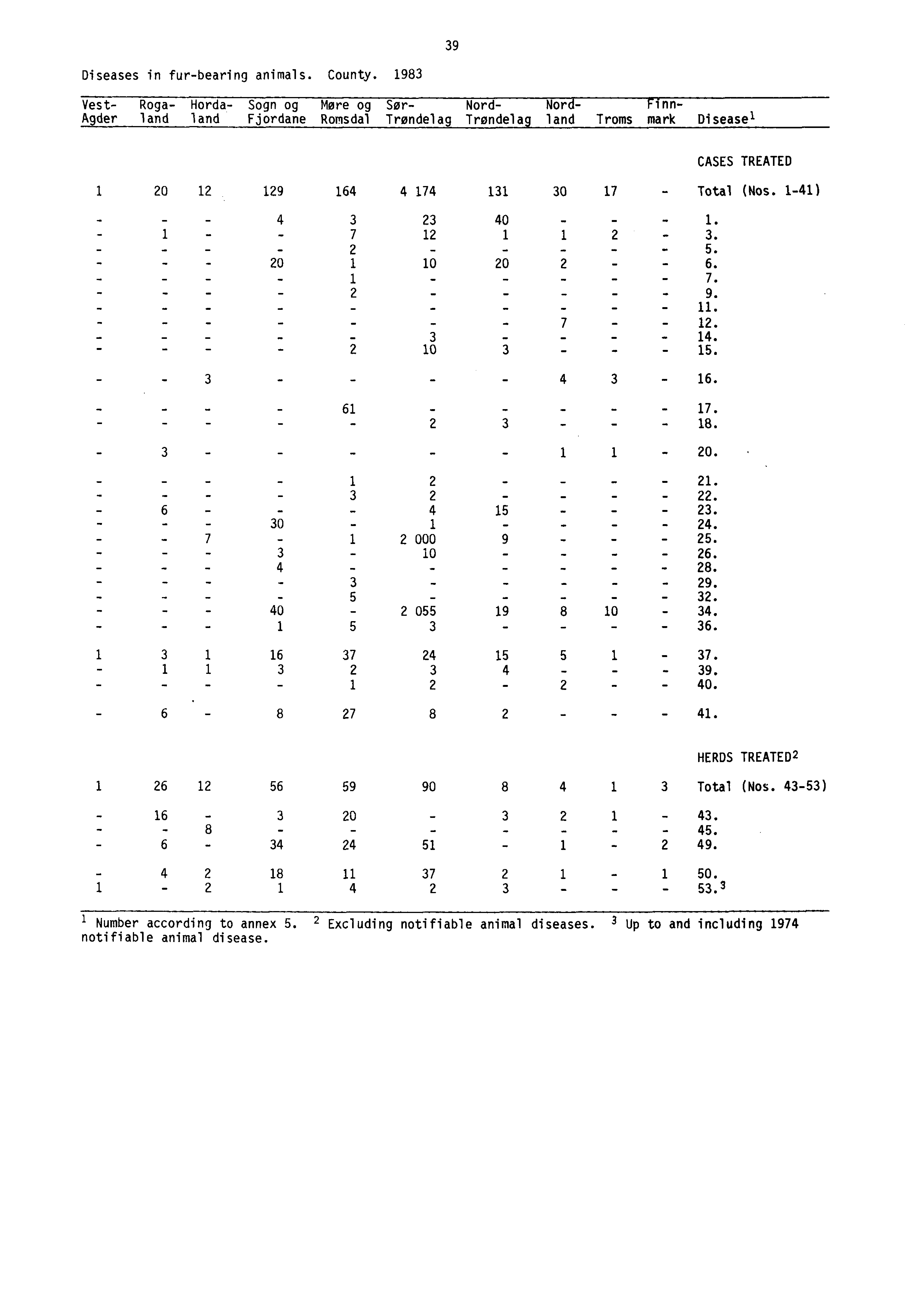 39 Diseases in fur-bearing animals. County.