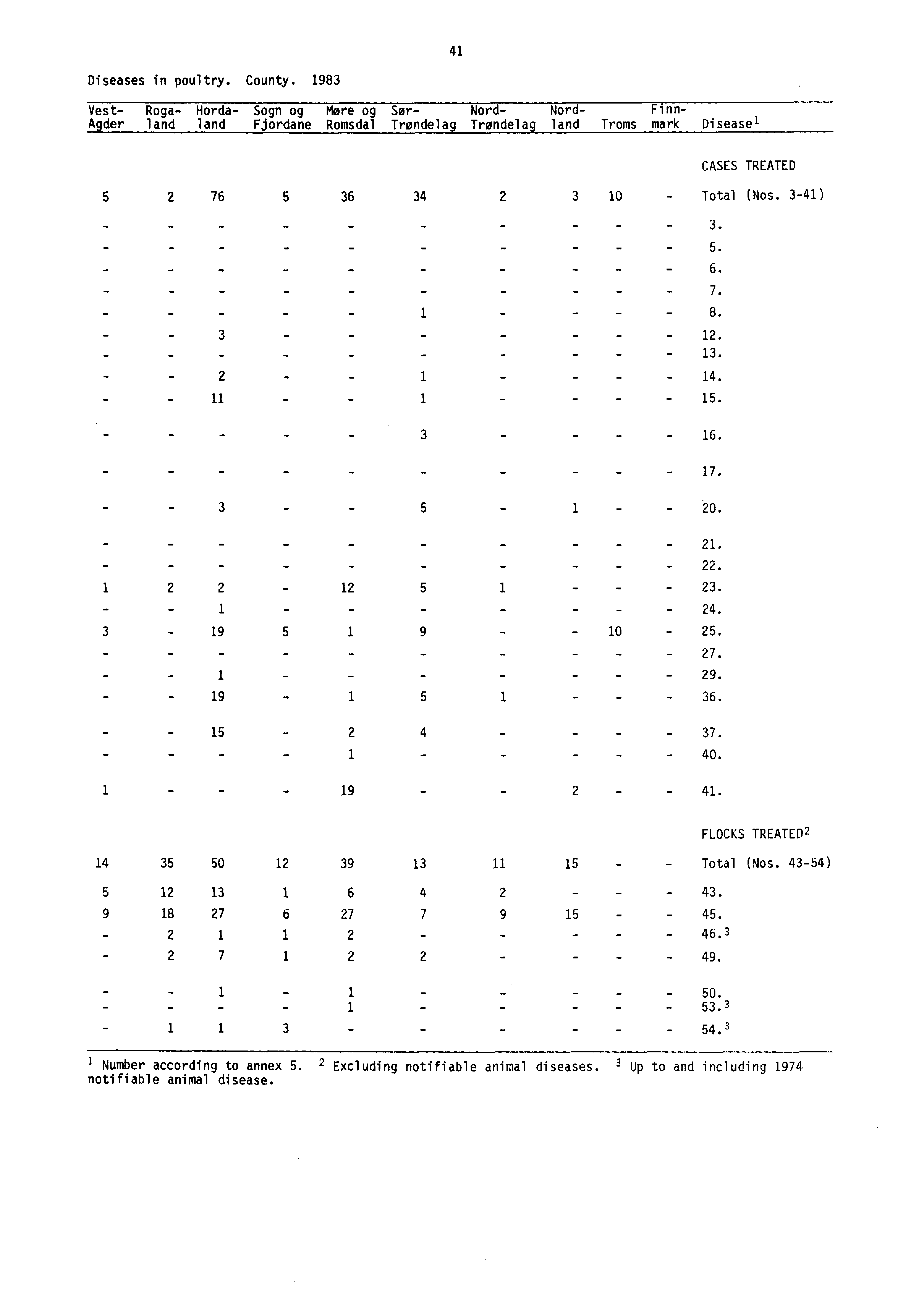 - 41 Diseases in poultry. County.