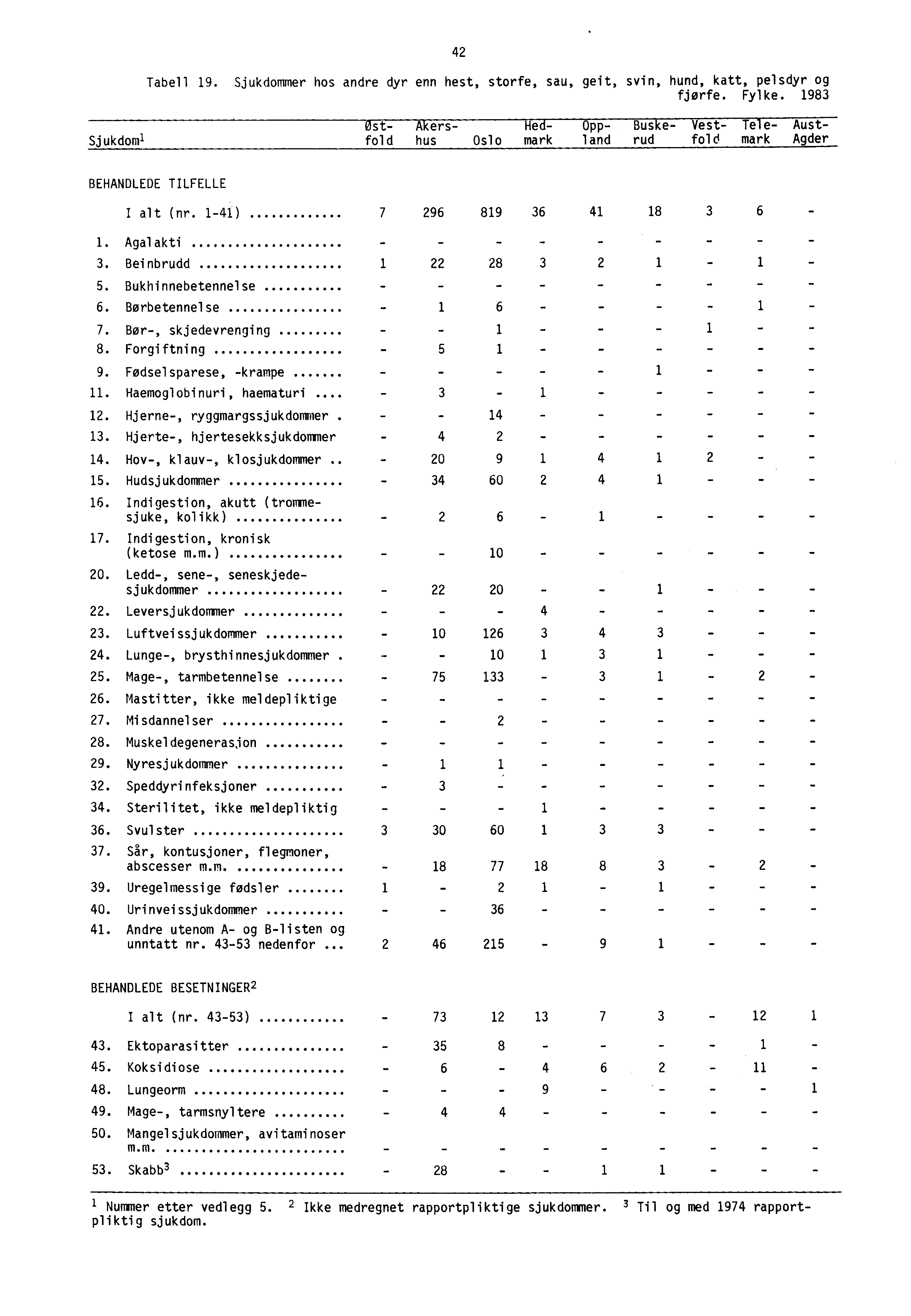 42 Tabell 19. Sjukdommer hos andre dyr enn hest, storfe, sau, geit, svin, hund, katt, pelsdyr og fjørfe. Fylke.