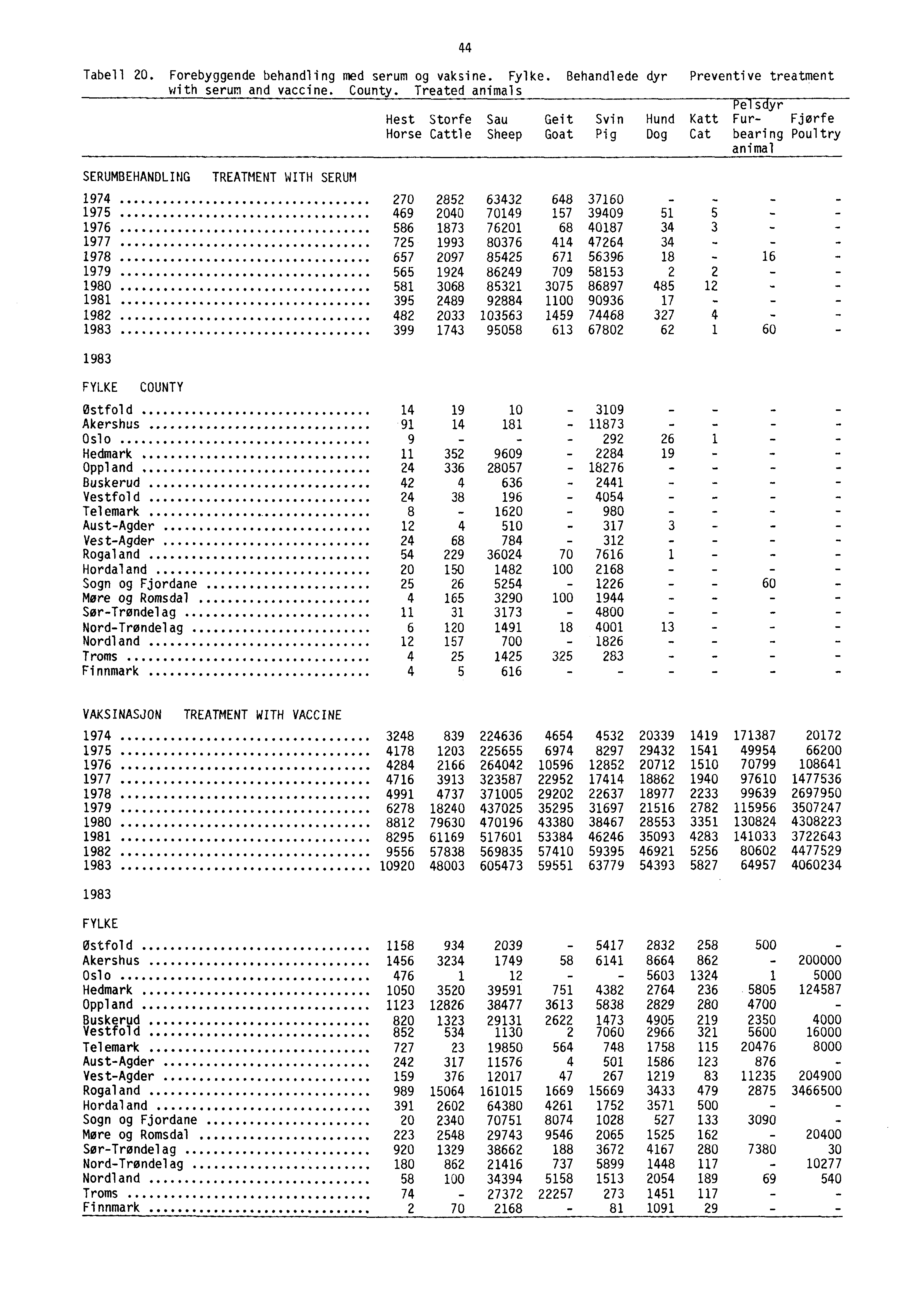 44 Tabell 20. Forebyggende behandling med serum og vaksine. Fylke. Behandlede dyr Preventive treatment with serum and vaccine. County.