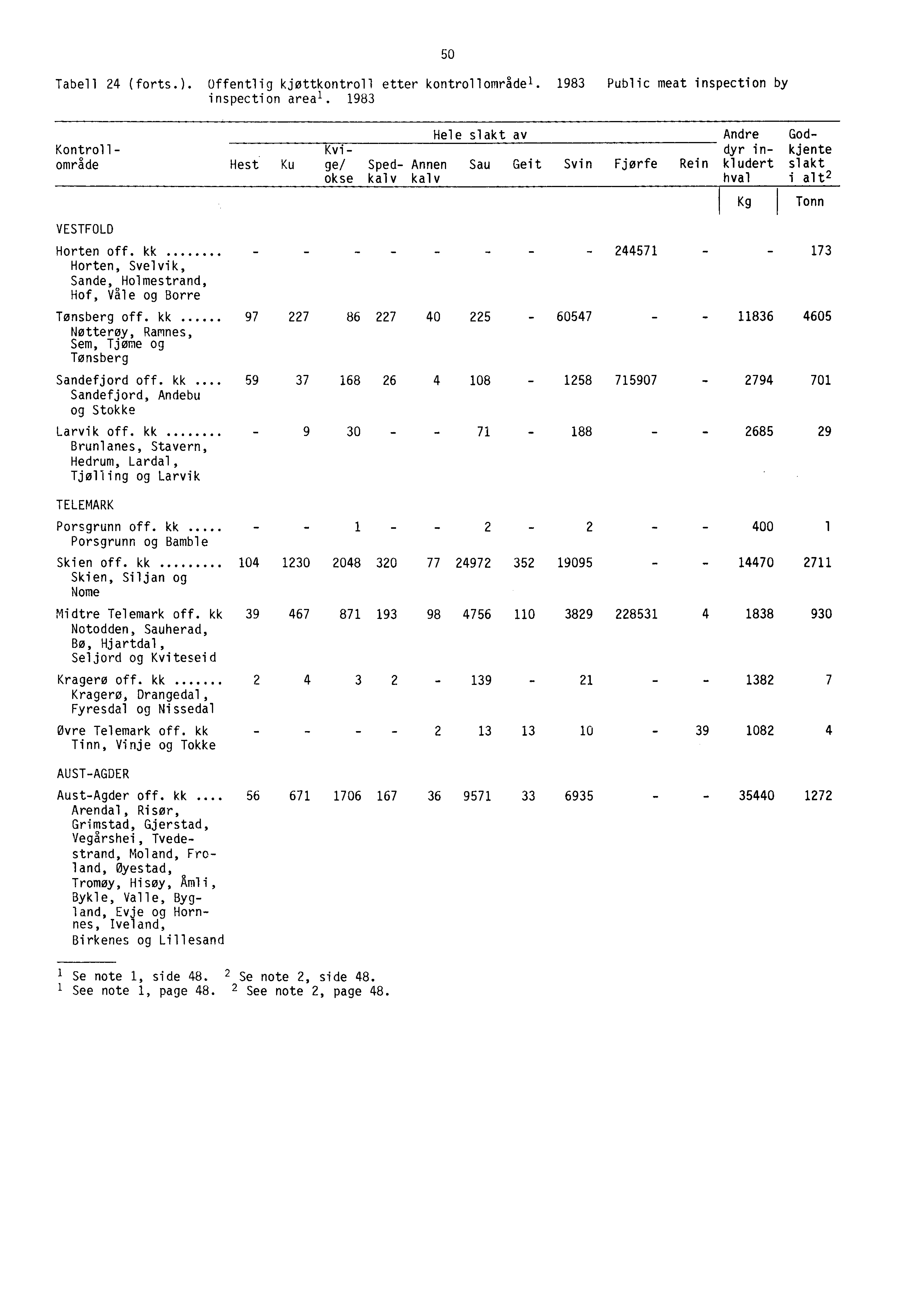 Tabell 24 (forts.). Offentlig kjøttkontroll etter kontrollområdel. 1983 Public meat inspection by inspection area'.