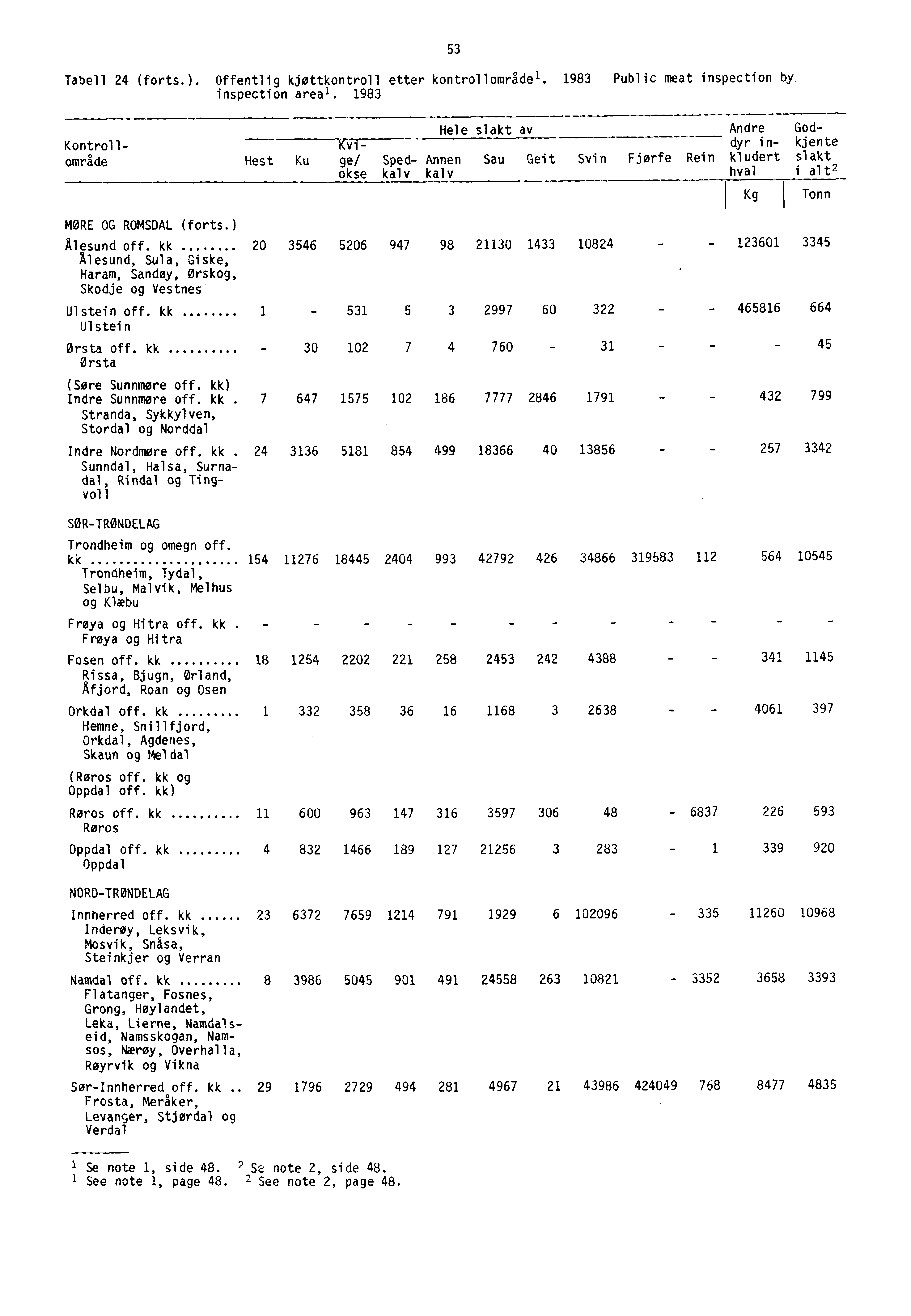 - - - - - - Tabell 24 (forts.). Offentlig kjøttkontroll etter kontrollomrsdel. 1983 Public meat inspection by inspection areal.