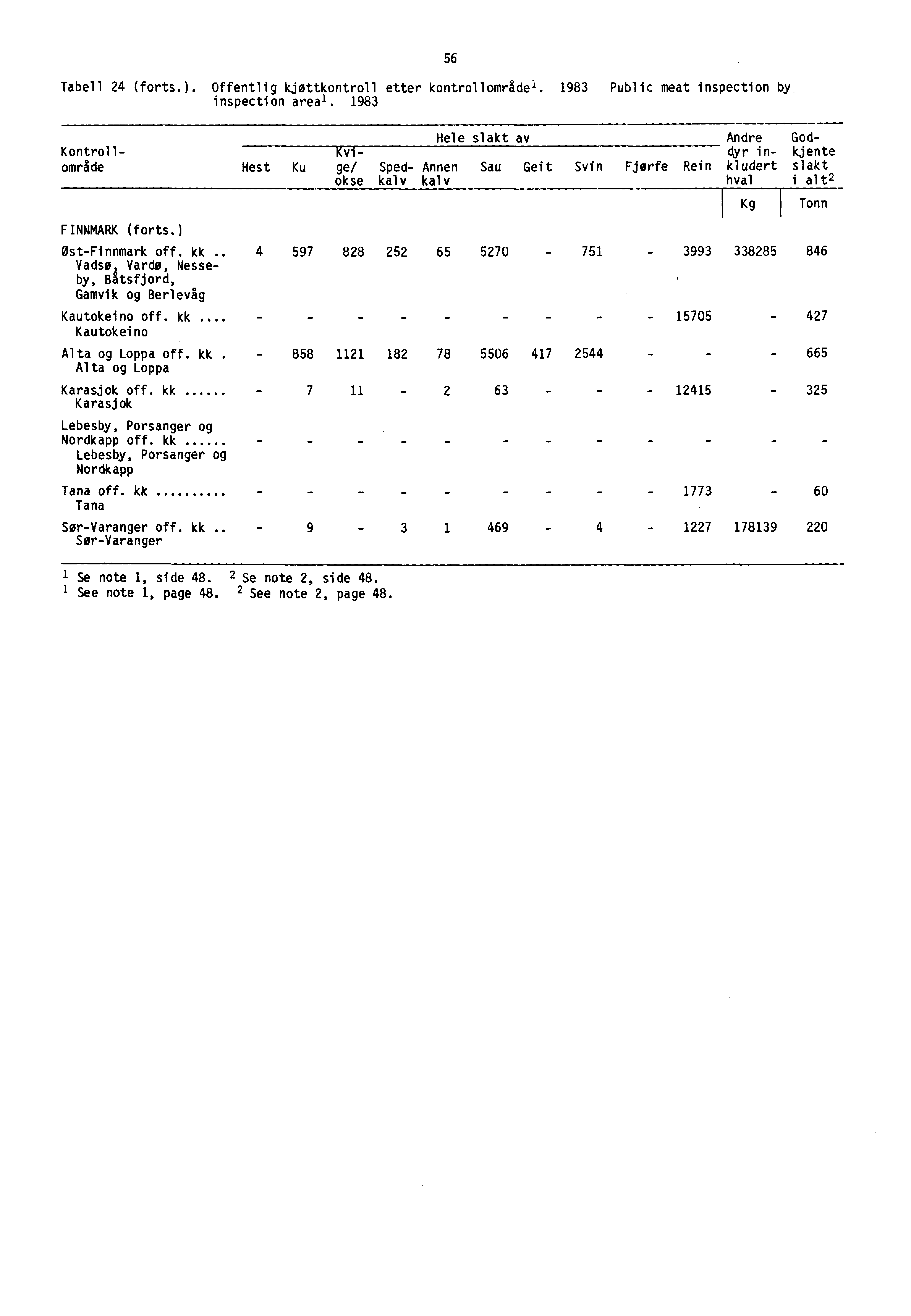 - - - Tabell 24 (forts.). Offentlig kjøttkontroll etter kontrollområdel. 1983 Public meat inspection by inspection areal. 1983 FINNMARK (forts.