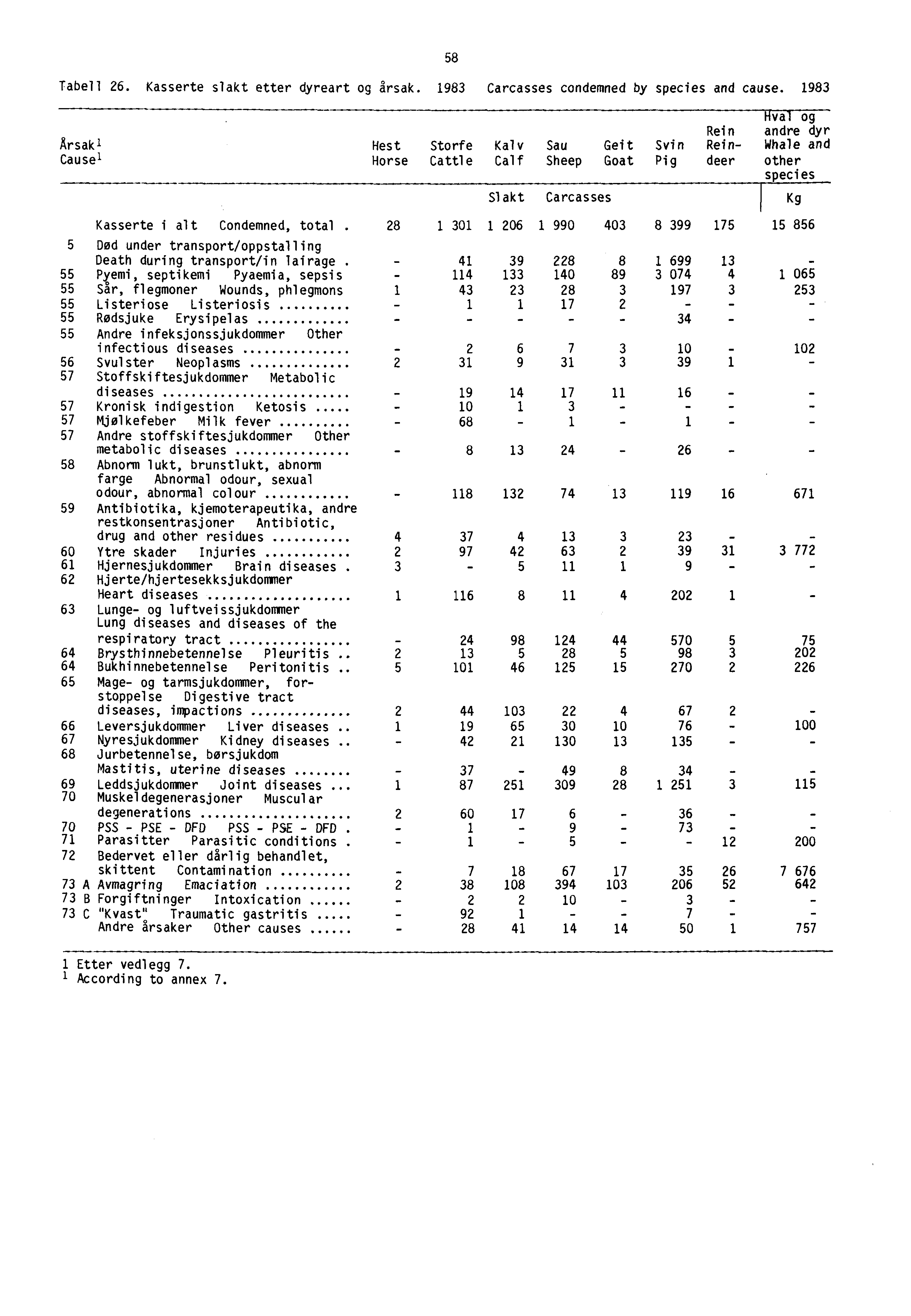 58 Tabell 26. Kasserte slakt etter dyreart og årsak. 1983 Carcasses condemned by species and cause.