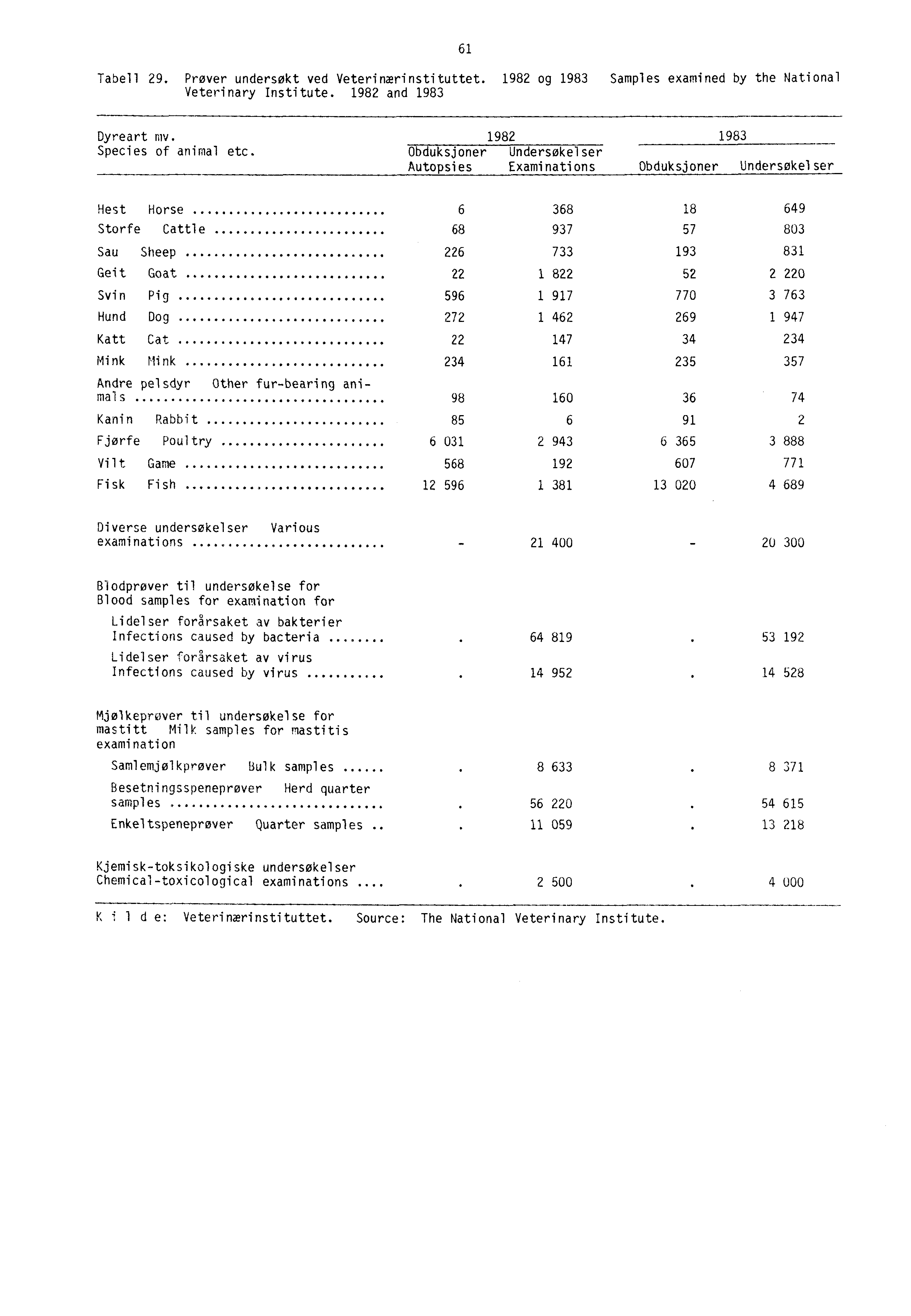 61 Tabell 29. Prover undersøkt ved Veterinærinstituttet. 1982 og 1983 Samples examined by the National Veterinary Institute. 1982 and 1983 Dyreart mv. 1982 1983 Species of animal etc.