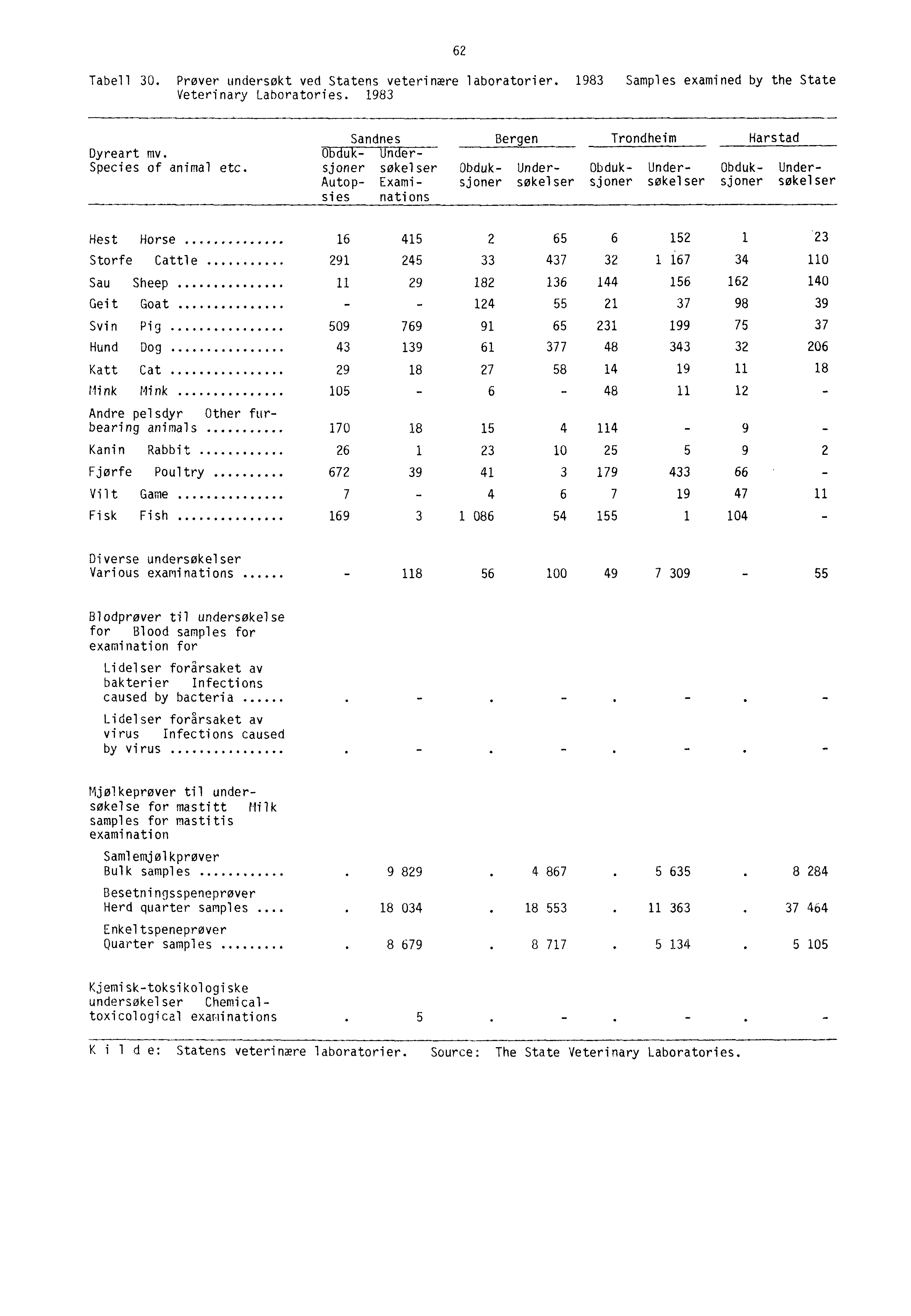 62 Tabell 30. Prover undersøkt ved Statens veterinære laboratorier. 1983 Samples examined by the State Veterinary Laboratories. 1983 Dyreart mv. Species of animal etc.