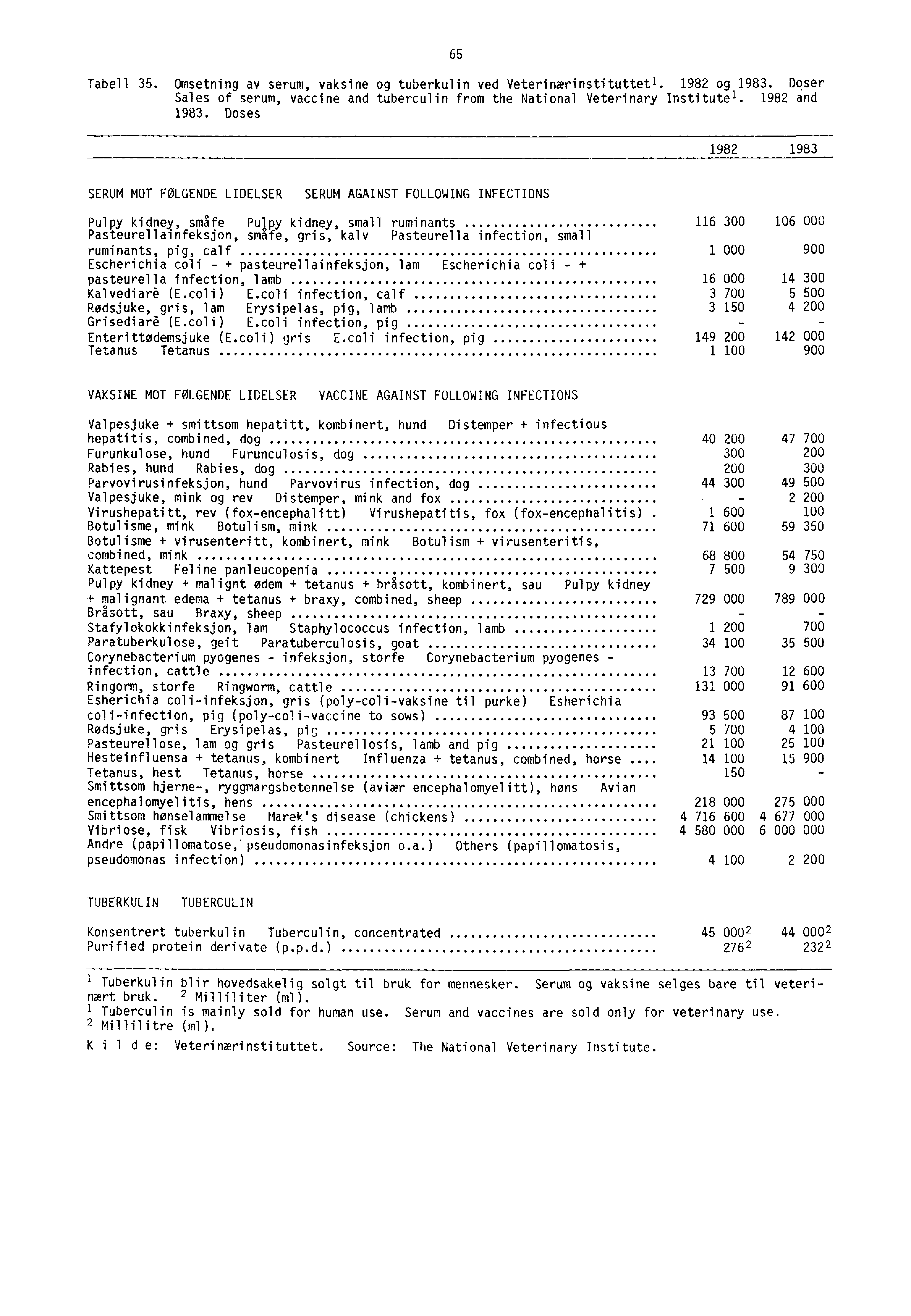 65 Tabell 35. Omsetning av serum, vaksine og tuberkulin ved Veterinærinstituttetl. 1982 og 1983. Doser Sales of serum, vaccine and tuberculin from the National Veterinary Institute'. 1982 and 1983.