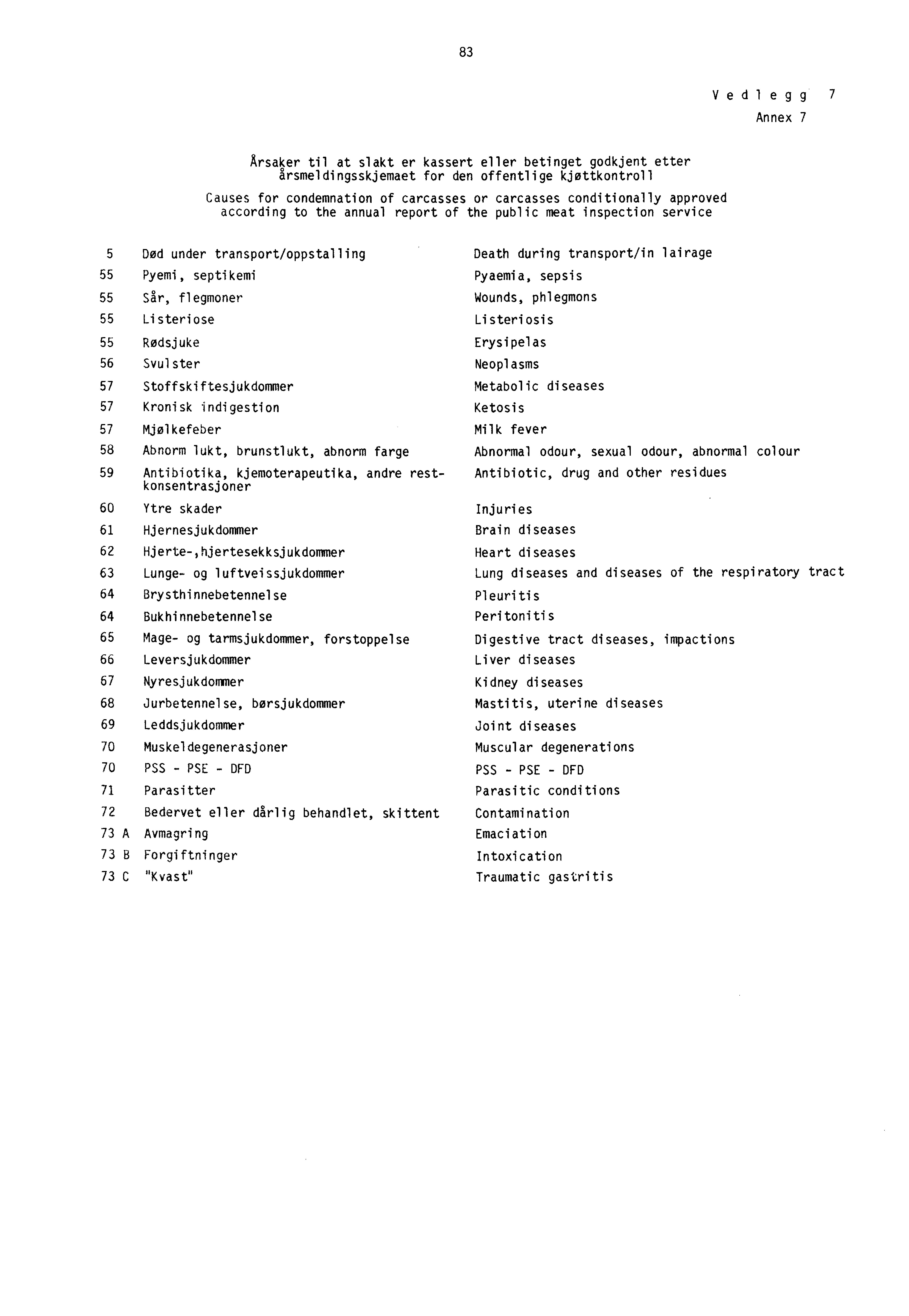 83 Vedlegg 7 Annex 7 Årsaker til at slakt er kassert eller betinget godkjent etter årsmeldingsskjemaet for den offentlige kjøttkontroll Causes for condemnation of carcasses or carcasses conditionally