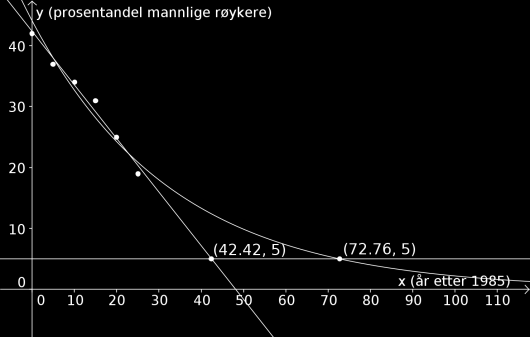 Løsningsforslag b) b) Dette regner vi ut i fra funksjonene vi fant i forrige oppgave. Vi kan gjøre det på kalkulator, men det tar kortere tid å bare bruke GeoGebra filen fra forrige oppgave.