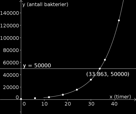 c) Hvor mange prosent øker antall bakterier med per time? Løsningsforslag c) Fra deloppgave b) vet vi at antallet bakterier etter x timer er B(x) = 1 000 1, 122 x.