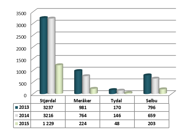 1. Generell informasjon Vi har høy faglig kompetanse som sikrer riktig tjeneste til brukerne. Tabellen viser antall søknader, vederlag og antall klagesaker fra 2013 til og med 1.tertial 2015.