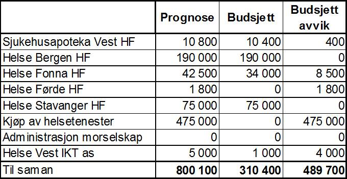 Prognose Alle tall i heile tusen Sjukehusapoteka Vest HF melder ei prognose som er noko over budsjett og Helse Vest IKT AS melder ei prognose som er kr 4 mill. høgare enn budsjettert.