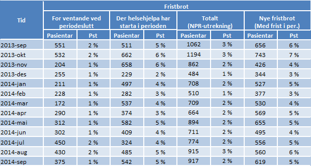 medan ventetida for pasientar utan prioritet 62 dagar. Sidan talet pasientar som startar behandling er så lågt, får ein store variasjonar i ventetida frå månad til månad.