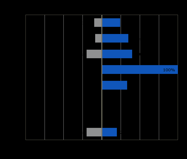 Figur 10 viser ordrereserve fordelt på virksomhetsstørrelse.