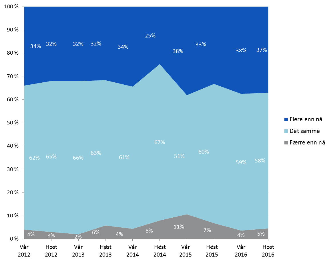 SYSSELSETTINGSFORVENTNINGER Sysselsettingsforventningene for de neste seks månedene holder seg på samme stabile nivå som våren 2016.