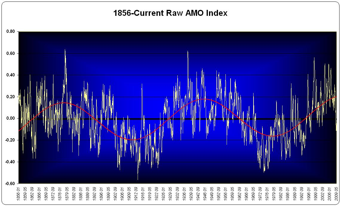 Atlantic multidekadisk ossilasjon AMO Det generelle temperaturregimet i nord Atlanteren har en syklus på ca 60 år, AMO Siste bunn tidlig på 1970-tallet, siste topp rundt