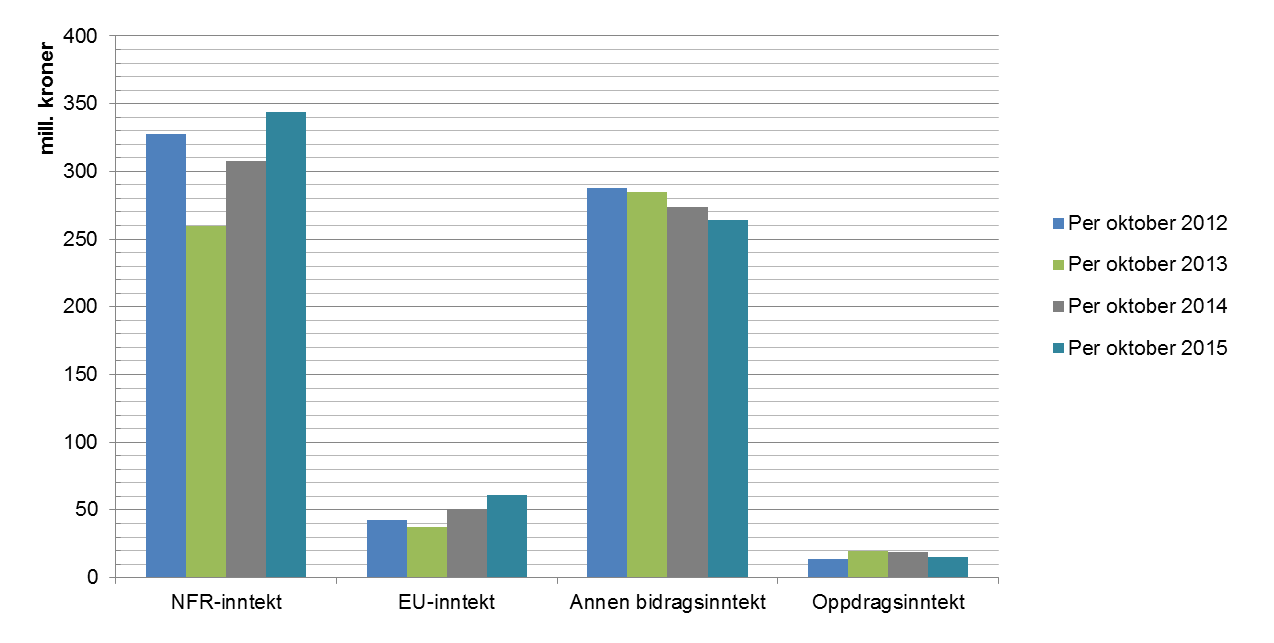 mill. kroner (11,6 %) og 10 mill. kroner (20,6 %) sammenlignet med regnskapet etter oktober 2014.