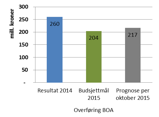 Tabell 5 Fakturert inntekt per finansieringskilde Fakturert inntekt Regnskap Regnskap Årsregnskap Prognose (mill.