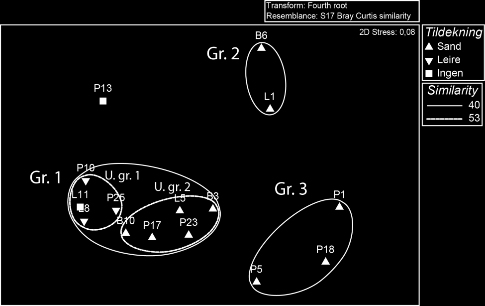 individer. Gruppe 1 har færre individer av fåbørstemark (Oligochaeta) og flerbørstemarken Capitella capitata sammenliknet med de andre gruppene. Diversiteten er også generelt høyere for gruppe 1.