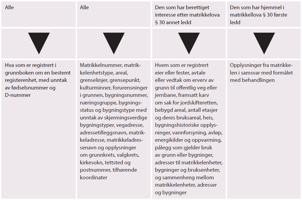 Retten til å få oppgitt hva som er