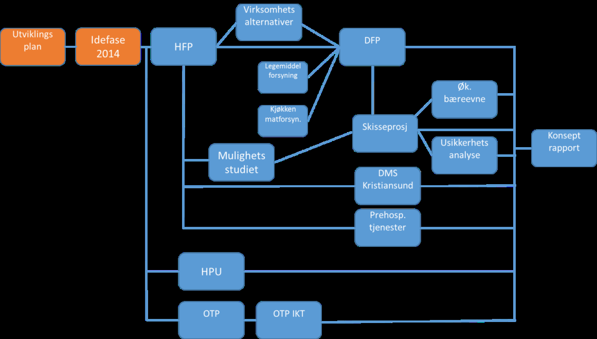 Figur 3: Oversikt og samanheng mellom delutgreiingane i konseptfasen; HFP=hovudfunksjonsprogram, HPU=hovudfunksjonsprogram utstyr, OTP=overordna teknisk program, DFP=delfunksjonsprogram Sentrale