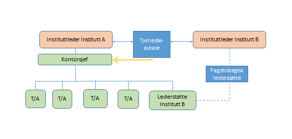 Mulige forslag til organisering av små instituttadministrasjoner: Institutt B får administrative tjenester fra Institutt A via en