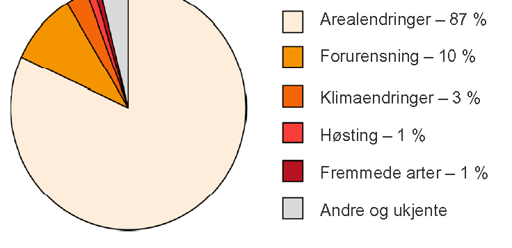 Norsk rødliste for arter (2010) Endret arealbruk