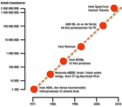 Moores lov Antall transistorer på én integrert krets dobles hvert annet år Konsekvenser: