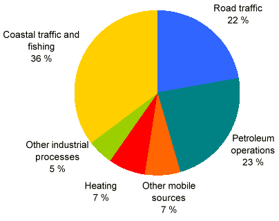 Sources of NO x Emissions in Norway (2000) Source: The Norwegian Ministry of Petroleum and Energy -fri gasskraft? Hva er det?