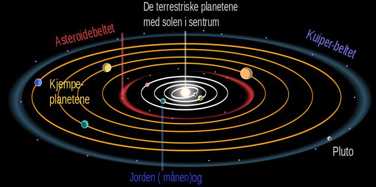 Her er vi samlet for å høre om de 8 planetene i vårt solsystem. De 4 innerste, minste er av stein og de 4 ytterste er de største og er av gass.